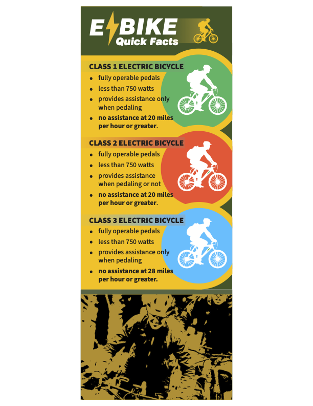 E-Bike Quick Facts card describing Class 1, Class 2 and Class 3 electric bicycles, their wattage limits and the speeds at which pedal assistance stops
